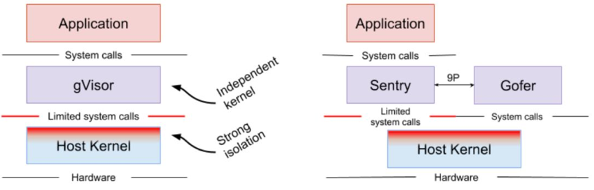 Figure 1. Architecture Diagram of gVisor [1]