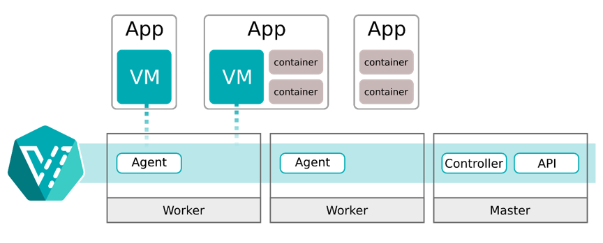 Figure 2. A simple version of how KubeVirt works [3]