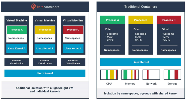 Figure 3. The difference between structure of Kata container and a traditional container [5]