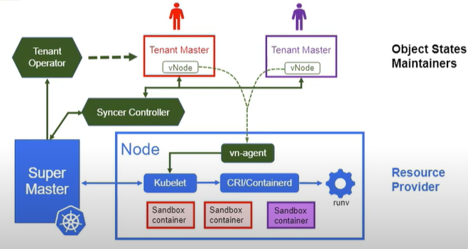 The architecture of Virtual cluster
