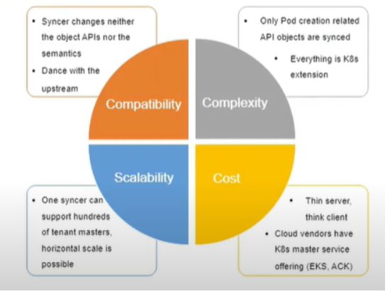The architecture of Virtual cluster